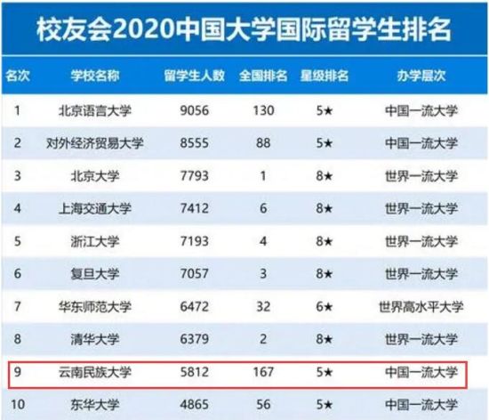 云南名族大学排名_2020中国民族类大学排名,中央民族大学第1,云南民族